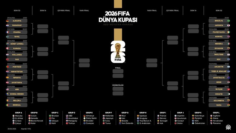 2026 FIFA Dünya Kupası son 32 turu eşleşmeleri belli oldu: Dev maçlar futbolseverleri bekliyor